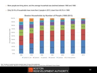 64
 More people are living alone, and the average household size declined between 1960 and 1980
 Only 32.4% of households have more than 2 people in 2013, down from 49.3% in 1960
Note: The slides on household and family composition begin in the year of first available data.
Source: U.S. Census Bureau, 1960-2010 U.S. Decennial Census; 2009-2013 American Community Survey, BRA Research Division Analysis
23.9%
28.9%
36.8% 35.5% 37.1% 37.7% 38.0%
26.8%
28.7%
29.0% 29.5% 29.6% 31.1% 31.4%
17.3%
15.1%
13.9% 14.9% 14.3%
14.9% 14.7%
13.4%
10.9%
9.3% 10.3% 9.8%
9.8% 9.8%
8.9% 6.9%
5.4% 5.4% 5.3%
4.1% 3.8%9.6% 9.5%
5.6% 4.5% 3.9% 2.3% 2.4%
0.0%
10.0%
20.0%
30.0%
40.0%
50.0%
60.0%
70.0%
80.0%
90.0%
100.0%
1960 1970 1980 1990 2000 2010 2013
OccupiedHousingUnits
Boston Households by Number of People (1960-2013)
1 person in unit 2 persons 3 persons 4 persons 5 persons 6 or more persons
 