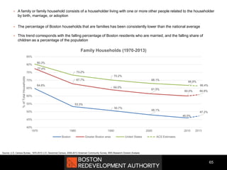 65
 A family or family household consists of a householder living with one or more other people related to the householder
by birth, marriage, or adoption
 The percentage of Boston households that are families has been consistently lower than the national average
 This trend corresponds with the falling percentage of Boston residents who are married, and the falling share of
children as a percentage of the population
Source: U.S. Census Bureau, 1970-2010 U.S. Decennial Census, 2009-2013 American Community Survey, BRA Research Division Analysis
64.8%
53.3%
50.7%
48.1%
46.0%
77.4%
67.7%
64.0%
61.5%
60.0%
80.3%
73.2%
70.2%
68.1%
66.8%
47.2%
60.8%
66.4%
40%
45%
50%
55%
60%
65%
70%
75%
80%
85%
1970 1980 1990 2000 2010
%ofTotalHouseholds
Family Households (1970-2013)
Boston Greater Boston area United States ACS Estimates
2013
 