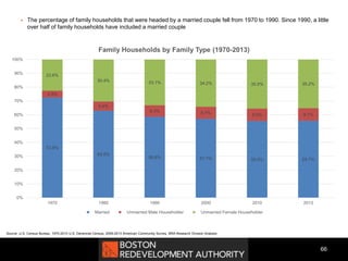66
 The percentage of family households that were headed by a married couple fell from 1970 to 1990. Since 1990, a little
over half of family households have included a married couple
Source: U.S. Census Bureau, 1970-2010 U.S. Decennial Census, 2009-2013 American Community Survey, BRA Research Division Analysis
72.5%
63.0%
58.6% 57.1% 55.5% 55.7%
4.9%
6.6%
8.3% 8.7% 9.0% 9.1%
22.6%
30.4% 33.1% 34.2% 35.5% 35.2%
0%
10%
20%
30%
40%
50%
60%
70%
80%
90%
100%
1970 1980 1990 2000 2010 2013
Family Households by Family Type (1970-2013)
Married Unmarried Male Householder Unmarried Female Householder
 