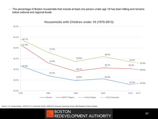 67
 The percentage of Boston households that include at least one person under age 18 has been falling and remains
below national and regional levels
Source: U.S. Census Bureau, 1970-2010 U.S. Decennial Census, 2009-2013 American Community Survey, BRA Research Division Analysis
31.6%
27.0%
24.8% 25.6%
22.9%
41.5%
33.0%
29.1%
30.7% 30.3%
44.1%
37.9%
33.6%
36.0%
33.5%
23.6%
29.8%
32.9%
20.0%
25.0%
30.0%
35.0%
40.0%
45.0%
50.0%
1970 1980 1990 2000 2010
Households with Children under 18 (1970-2013)
Boston MAPC Region United States ACS Estimates
2013
 