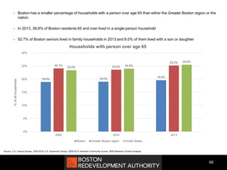 68
 Boston has a smaller percentage of households with a person over age 65 than either the Greater Boston region or the
nation
 In 2013, 38.8% of Boston residents 65 and over lived in a single-person household
 52.7% of Boston seniors lived in family households in 2013 and 8.0% of them lived with a son or daughter
Source: U.S. Census Bureau, 2000-2010 U.S. Decennial Census, 2009-2013 American Community Survey, BRA Research Division Analysis
18.9% 19.0%
19.6%
24.1% 23.6%
25.2%
23.4%
24.0%
25.5%
0%
5%
10%
15%
20%
25%
30%
2000 2010 2013
%ofallhouseholds
Households with person over age 65
Boston Greater Boston region United States
 