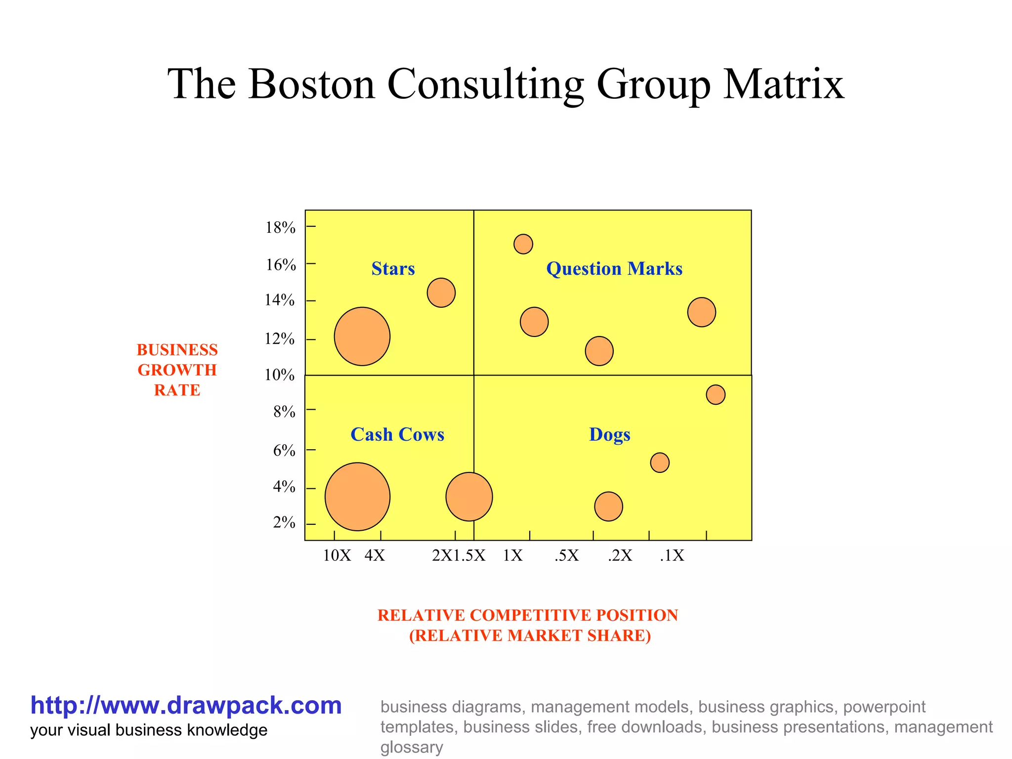 The Boston Consulting Group Matrix http://www.drawpack.com your visual business knowledge business diagrams, management models, business graphics, powerpoint templates, business slides, free downloads, business presentations, management glossary Stars Cash Cows Question Marks Dogs RELATIVE COMPETITIVE POSITION (RELATIVE MARKET SHARE) BUSINESS GROWTH RATE 10X 4X 2X1.5X 1X .5X .2X .1X 18% 16% 14% 12% 10% 8% 6% 4% 2%