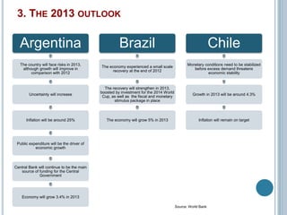 3. THE 2013 OUTLOOK 
Argentina 
The country will face risks in 2013, 
although growth will improve in 
comparison with 2012 
Uncertainty will increase 
Inflation will be around 25% 
Public expenditure will be the driver of 
economic growth 
Central Bank will continue to be the main 
source of funding for the Central 
Government 
Economy will grow 3.4% in 2013 
Brazil 
The economy experienced a small scale 
recovery at the end of 2012 
The recovery will strengthen in 2013, 
boosted by investment for the 2014 World 
Cup, as well as the fiscal and monetary 
stimulus package in place 
The economy will grow 5% in 2013 
Chile 
Monetary conditions need to be stabilized 
before excess demand threatens 
economic stability 
Growth in 2013 will be around 4.3% 
Inflation will remain on target 
Source: World Bank 
 