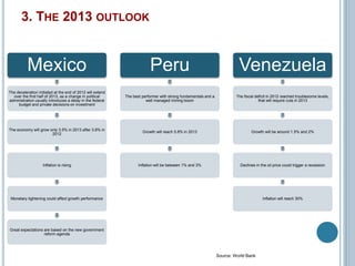 3. THE 2013 OUTLOOK 
Mexico 
The deceleration initiated at the end of 2012 will extend 
over the first half of 2013, as a change in political 
administration usually introduces a delay in the federal 
budget and private decisions on investment 
The economy will grow only 3.5% in 2013 after 3.8% in 
2012 
Inflation is rising 
Monetary tightening could affect growth performance 
Great expectations are based on the new government 
reform agenda 
Peru 
The best performer with strong fundamentals and a 
well managed mining boom 
Growth will reach 5.8% in 2013 
Inflation will be between 1% and 3% 
Venezuela 
The fiscal deficit in 2012 reached troublesome levels, 
that will require cuts in 2013 
Growth will be around 1.5% and 2% 
Declines in the oil price could trigger a recession 
Inflation will reach 30% 
Source: World Bank 
 
