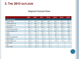 3. THE 2013 OUTLOOK 
Regional Financial Flows 
2009 2010 2011 2012e 2013f 2014f 2015f 
Financial Flows 
Capital Inflows 179.6 328.5 303.9 322.4 326.2 327.1 342.3 
Private inflows, net 161.6 306.1 299.1 320.5 327.1 327.8 344.7 
Equity Inflows, net 126.5 166.6 165.6 179.5 198.0 200.8 214.5 
FDI inflows 84.9 125.3 158.3 167.3 182.4 176.3 184.2 
Portfolio equity inflows 41.6 41.3 7.4 12.2 15.6 24.5 30.3 
Private creditors, net 35.1 139.5 133.4 141.0 129.1 127.0 130.2 
Bonds 45.9 72.9 85.2 95.1 72.2 57.7 60.2 
Banks -1.7 21.7 51.7 41.4 42.7 45.2 51.4 
Short-term debt flows -8.6 43.8 -3.0 4.3 12.7 23.4 16.5 
Other private -0.5 1.1 -0.4 0.2 1.5 0.7 2.1 
Offical inflows, net 18.0 22.5 4.8 1.9 -0.9 -0.7 -2.4 
World Bank 6.6 8.3 -2.9 0.4 .. .. .. 
IMF 0.4 1.3 0.2 0.1 .. .. .. 
Other official 11.0 12.9 7.5 1.4 .. .. .. 
 