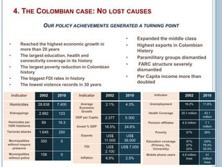 4. THE COLOMBIAN CASE: NO LOST CAUSES 
OUR POLICY ACHIEVEMENTS GENERATED A TURNING POINT 
Indicator 2002 2010 
Homicides 28.838 7.400 
Kidnappings 2.882 123 
Homicides per 
100K Habitants 
69 16.3 
Terrorist attacks 1.645 250 
Municipalities 
without mayors 
presence 
350 0 
Municipalities 
without police 
158 0 
Indicator 2002 2010 
Average 
Economic 
Growth 
2.1% 4.3% 
GDP per Capita 2.377 5.300 
Invest % GDP 16.5% 24.6% 
Exports US$ 
11.000 
US$ 
39.000 
FDI US$ 
2.100 
US$ 7.000 
Inflation 6.9% 2.5% 
Indicator 2002 2010 
Unemployment 16.2% 11.6% 
Health Coverage 25.1 million 43.1 
million 
Pension affiliates 4.5 million 7.1 
million 
Poverty 57% 38% 
Education coverage 
(Primary, Hs, 
University) 
97% 
57% 
24% 
100% 
79.4% 
35.5% 
Mobile phone users 4.6 million 
lines 
41 
million 
lines 
• Reached the highest economic growth in 
more than 20 years 
• The largest education, health and 
connectivity coverage in its history 
• The largest poverty reduction in Colombian 
history 
• The biggest FDI rates in history 
• The lowest violence records in 30 years 
• Expanded the middle class 
• Highest exports in Colombian 
History 
• Paramilitary groups dismantled 
• FARC structure severely 
dismantled 
• Per Capita income more than 
doubled 
 