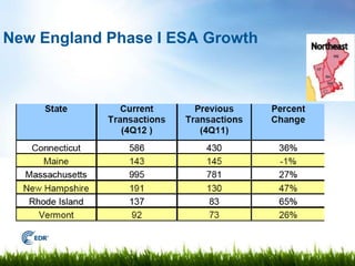 New England Phase I ESA Growth
 