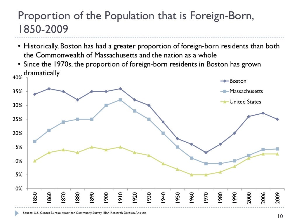 Demographic and Socioeconomic Trends in Boston