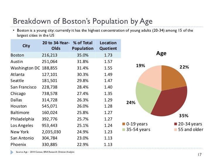 Demographic and Socioeconomic Trends in Boston
