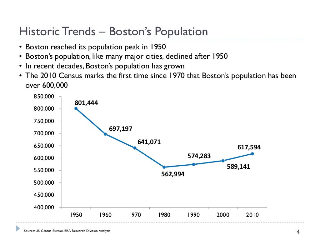 Demographic and Socioeconomic Trends in Boston
