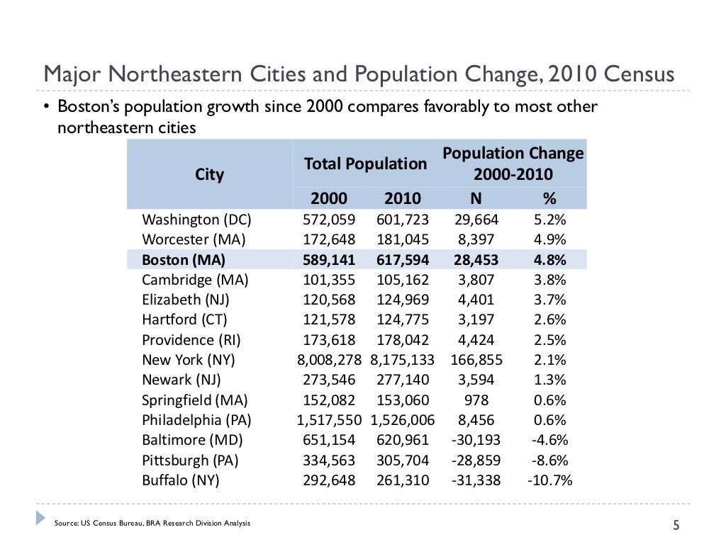 Demographic and Socioeconomic Trends in Boston