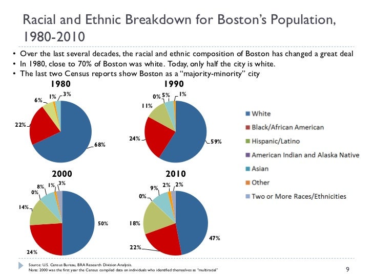 Demographic and Socioeconomic Trends in Boston