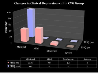 Changes	
  in	
  Clinical	
  Depression	
  within	
  CVG	
  Group	
  

           100	
  

                  80	
  
PERCENT	
  	
  




                  60	
  

                   40	
  

                   20	
  

                      0	
                                                                          PHQ	
  post	
  
                                Minimal	
                                                      PHQ	
  pre	
  
                                                  Mild	
  
                                                             Moderate	
  
                                                                               Severe	
  

                                          Minimal	
          Mild	
           Moderate	
           Severe	
  
                    PHQ	
  pre	
           42.9	
             50	
              7.1	
                0	
  
                    PHQ	
  post	
           100	
             0	
                0	
                 0	
  
 