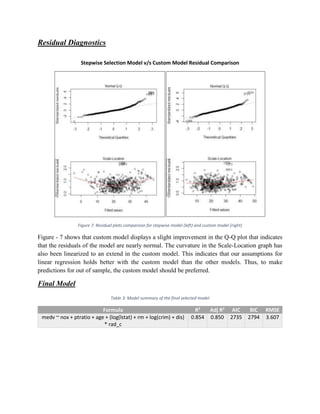 Residual Diagnostics
Stepwise Selection Model v/s Custom Model Residual Comparison
Figure 7: Residual plots comparison for stepwise model (left) and custom model (right)
Figure - 7 shows that custom model displays a slight improvement in the Q-Q plot that indicates
that the residuals of the model are nearly normal. The curvature in the Scale-Location graph has
also been linearized to an extend in the custom model. This indicates that our assumptions for
linear regression holds better with the custom model than the other models. Thus, to make
predictions for out of sample, the custom model should be preferred.
Final Model
Table 3: Model summary of the final selected model
Formula R2
Adj R2
AIC BIC RMSE
medv ~ nox + ptratio + age + (log(lstat) + rm + log(crim) + dis)
* rad_c
0.854 0.850 2735 2794 3.607
 