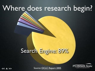 << >>^
Search Engine: 89%
Where does research begin?
Source: OCLC Report 2005