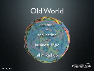 << >>^
application
& business logic
database
Old World
database
+
application
+
business logic
all mixed up