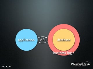<< >>^
databaseapplication
business logic
API