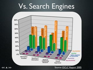 << >>^
Vs. Search Engines
Source: OCLC Report 2005