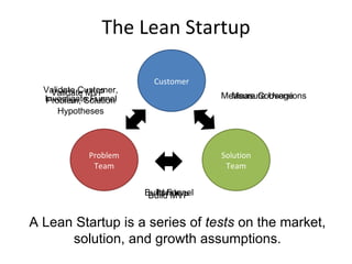 Customer Problem Team Solution Team Validate Customer, Problem, Solution Hypotheses Build MVP Measure Usage Validate MVP Iterate Investigate Funnel Build Funnel Measure Conversions The Lean Startup A Lean Startup is a series of  tests  on the market, solution, and growth assumptions. 