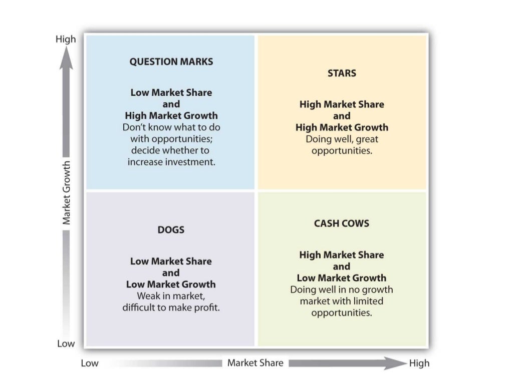 Boston matrix analysis