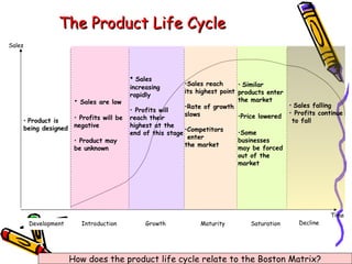 The Product Life Cycle
Sales

• Sales
• Sales

are low

• Profits will be
• Product is
being designed negative
• Product may
be unknown

Development

Introduction

•Sales reach
• Similar
its highest point products enter
the market
• Sales falling
•Rate of growth
• Profits will
• Profits continue
slows
•Price lowered
reach their
to fall
highest at the
•Competitors
•Some
end of this stage
enter
businesses
the market
may be forced
out of the
market
increasing
rapidly

Growth

Maturity

Saturation

Decline

How does the product life cycle relate to the Boston Matrix?

Time

 