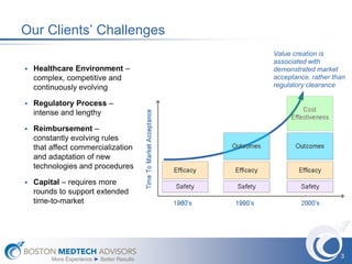 Our Clients’ Challenges
                                            Value creation is
                                            associated with
   Healthcare Environment –                demonstrated market
    complex, competitive and                acceptance, rather than
    continuously evolving                   regulatory clearance

   Regulatory Process –
    intense and lengthy

   Reimbursement –
    constantly evolving rules
    that affect commercialization
    and adaptation of new
    technologies and procedures

   Capital – requires more
    rounds to support extended
    time-to-market




                                                                 3
         More Experience ► Better Results
 