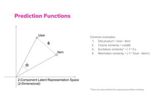 Prediction Functions
User
Item
Θ
2-Component Latent Representation Space
(2-Dimensional)
Common examples:
1. Dot product = User · Item
2. Cosine similarity = cos(Θ)
3. Euclidean similarity* = ( -1 * δ )
4. Manhattan similarity = ( -1 * |User - Item| )
*There are many methods for expressing euclidean similarity
δ
 