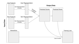 User Features
Item Features
Interactions
User Representation
Item Representation
User Representation
Function
Item Representation
Function
Prediction
Function
Predicted Scores Predicted Ranks
Training Loss
Loss Function
InputData
Output Data
 
