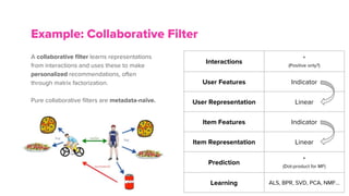 A collaborative filter learns representations
from interactions and uses these to make
personalized recommendations, often
through matrix factorization.
Pure collaborative filters are metadata-naïve.
Example: Collaborative Filter
Interactions *
(Positive only?)
User Features Indicator
User Representation Linear
Item Features Indicator
Item Representation Linear
Prediction *
(Dot-product for MF)
Learning ALS, BPR, SVD, PCA, NMF...
 