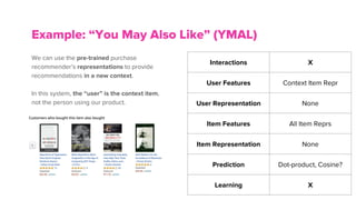 We can use the pre-trained purchase
recommender’s representations to provide
recommendations in a new context.
In this system, the “user” is the context item,
not the person using our product.
Example: “You May Also Like” (YMAL)
Interactions X
User Features Context Item Repr
User Representation None
Item Features All Item Reprs
Item Representation None
Prediction Dot-product, Cosine?
Learning X
 