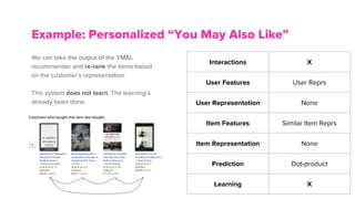 We can take the output of the YMAL
recommender and re-rank the items based
on the customer’s representation.
This system does not learn. The learning’s
already been done.
Example: Personalized “You May Also Like”
Interactions X
User Features User Reprs
User Representation None
Item Features Similar Item Reprs
Item Representation None
Prediction Dot-product
Learning X
 