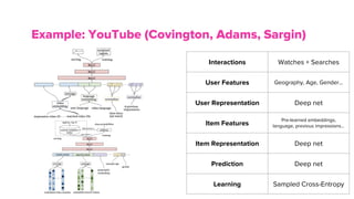 Example: YouTube (Covington, Adams, Sargin)
Interactions Watches + Searches
User Features Geography, Age, Gender...
User Representation Deep net
Item Features
Pre-learned embeddings,
language, previous impressions...
Item Representation Deep net
Prediction Deep net
Learning Sampled Cross-Entropy
 