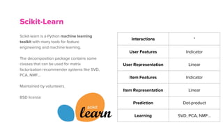 Scikit-Learn
Interactions *
User Features Indicator
User Representation Linear
Item Features Indicator
Item Representation Linear
Prediction Dot-product
Learning SVD, PCA, NMF...
Scikit-learn is a Python machine learning
toolkit with many tools for feature
engineering and machine learning.
The decomposition package contains some
classes that can be used for matrix
factorization recommender systems like SVD,
PCA, NMF...
Maintained by volunteers.
BSD license
 
