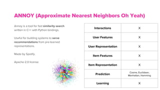 Annoy is a tool for fast similarity search
written in C++ with Python bindings.
Useful for building systems to serve
recommendations from pre-learned
representations.
Made by Spotify.
Apache-2.0 license
ANNOY (Approximate Nearest Neighbors Oh Yeah)
Interactions X
User Features X
User Representation X
Item Features X
Item Representation X
Prediction
Cosine, Euclidean,
Manhattan, Hamming
Learning X
 