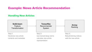 Scikit-learn
Feature
Transformation
TensorRec
Recommender
System
Annoy
Ranking
Step 1:
Vectorize new article
contents and metadata
Step 2:
Use trained deep net to
calculate new article
representation
Step 3:
Rebuild Annoy indices
with the new article
Example: News Article Recommendation
Handling New Articles
 