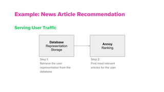 Database
Representation
Storage
Annoy
Ranking
Step 1:
Retrieve the user
representation from the
database
Step 2:
Find most relevant
articles for the user
Example: News Article Recommendation
Serving User Traffic
 