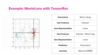 Example: MovieLens with TensorRec
Interactions Movie ratings
User Features Indicator
User Representation Linear
Item Features Indicator + Movie Tags
Item Representation Linear
Prediction Dot-product
Learning Balanced WMRB
 
