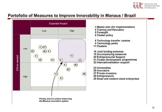Portofolio of Measures to Improve Innovability in Manaus / Brazil




                                                                    22
 