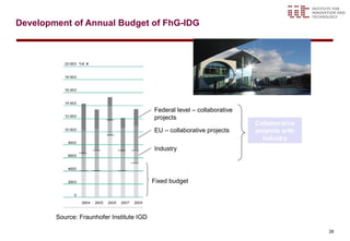 Development of Annual Budget of FhG-IDG




                                           Federal level – collaborative
                                           projects
                                                                           Collaborative
                                           EU – collaborative projects     projects with
                                                                             industry
                                           Industry




                                           Fixed budget




        Source: Fraunhofer Institute IGD

                                                                                           26
 