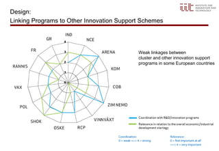 Design:
Linking Programs to Other Innovation Support Schemes




                                           Weak linkages between
                                           cluster and other innovation support
                                           programs in some European countries




                                                                          29
 
