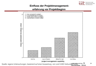 Einfluss der Projektmanagement-
                                   erfahrung vor Projektbeginn




                                                                                    Delmenhorst, 9.
Quelle: eigene Untersuchungen, basierend auf einer Auswertung von rund 5.000 Verbundvorhaben
                                                                                                      34
 