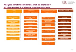 Analysis: What Determinant(s) Shall be Improved?
30 Determinants of a National Innovation Systems
             Policy              Institutional        Programmatic Innovation   Innovation Capacity Level
             Level         Innovation Support Level        Support Level



    National Innovation     Technology Transfer                                       Universities
                                                       STI Funding Schemes
          Policy                 Centres

                                                         Fundamental R&D           Institutions for
    Regional Innovation      Technology Parks              Programmes             Fundamental R&D
         Policies
                                Incubators                 Applied R&D          Private R&D Institutions
       Master Plans                                        Programmes
                                 Clusters                                             Innovators
                                                      Joint Funding Schemes
    Training & Education
                            Business Promotion                                     Private Investors
                                                          Accompanying
   Foresight R&D Agenda          Agencies             Measures to Support STI
                                                                                    Entrepreneurs
       Cluster Policy        Innovation Service
                                 Providers            Entrepreneurial Support            SMEs

    Innovation Friendly
                             Funding Agencies          Cluster Development        Large Companies
       Regulations
                                                          Programmes


                                                        Internationalisation
                                                              Support




                                                                                                           17
 