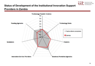 Status of Development of the Institutional Innovation Support
Providers in Zambia




                                                                18
 