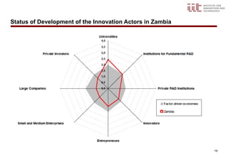 Status of Development of the Innovation Actors in Zambia




                                                           19
 