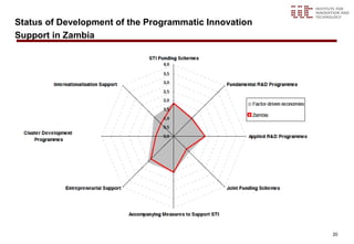 Status of Development of the Programmatic Innovation
Support in Zambia




                                                       20
 