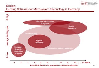 Design:
Funding Schemes for Microsystem Technology in Germany
 high




                                                Mobility & Exchange
                                                     Programs
                                                                                  Basic
average funding rate




                                                                                 Research

                                    Accompanying


                                               Applied
                                               Research

                        Company
                         Specific                           Innovation-related Measures
                       Innovation
 low




                         Support




                       1      2       3       4      5      6      7        8    9       10 …… 15 years
                                          Period of time for exploitation / commercialization             28
 