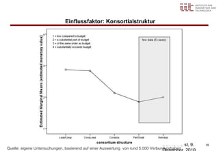 Einflussfaktor: Konsortialstruktur




                                                                                  Delmenhorst, 9.   35
Quelle: eigene Untersuchungen, basierend auf einer Auswertung von rund 5.000 Verbundvorhaben
 