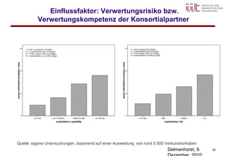 Einflussfaktor: Verwertungsrisiko bzw.
          Verwertungskompetenz der Konsortialpartner




Quelle: eigene Untersuchungen, basierend auf einer Auswertung von rund 5.000 Verbundvorhaben
                                                                             Delmenhorst, 9.   36
 