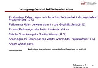 Versagensgründe bei FuE-Verbundvorhaben


Zu ehrgeizige Zielsetzungen, zu hohe technische Komplexität der angestrebten
Problemlösung (30 %)
Fehlen eines klaren Verwertungs- und / oder Geschäftsplans (24 %)
Zu hohe Einführungs- oder Produktionskosten (19 %)
Falsche Einschätzung der Marktbedürfnisse (12 %)
Änderungen der Bedürfnisse des Marktes während der Projektlaufzeit (11 %)
Andere Gründe (20 %)
                  Quelle: eigene Untersuchungen, basierend auf einer Auswertung von rund 5.000
Verbundvorhaben




                                                                            Delmenhorst, 9.      38
 