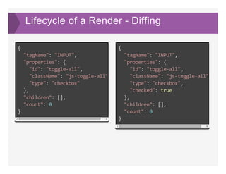 Lifecycle of a Render ­ Diffing
{
  "tagName": "INPUT",
  "properties": {
    "id": "toggle‐all",
    "className": "js‐toggle‐all",
    "type": "checkbox"
  },
  "children": [],
  "count": 0
}
{
  "tagName": "INPUT",
  "properties": {
    "id": "toggle‐all",
    "className": "js‐toggle‐all",
    "type": "checkbox",
    "checked": true
  },
  "children": [],
  "count": 0
}
 
